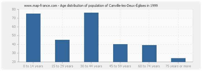 Age distribution of population of Canville-les-Deux-Églises in 1999