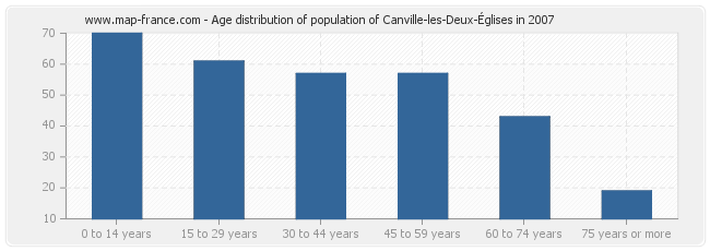 Age distribution of population of Canville-les-Deux-Églises in 2007