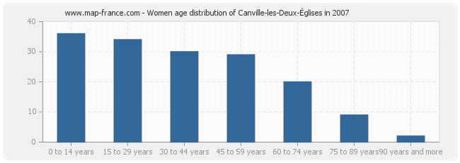 Women age distribution of Canville-les-Deux-Églises in 2007