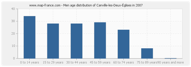 Men age distribution of Canville-les-Deux-Églises in 2007