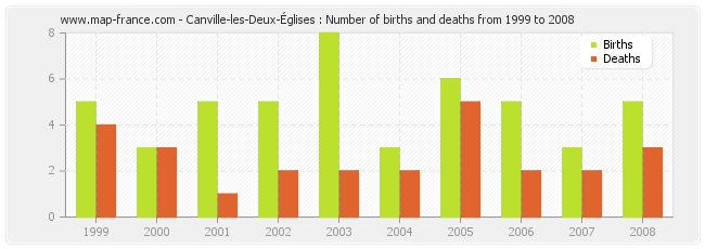 Canville-les-Deux-Églises : Number of births and deaths from 1999 to 2008