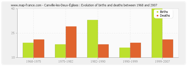 Canville-les-Deux-Églises : Evolution of births and deaths between 1968 and 2007