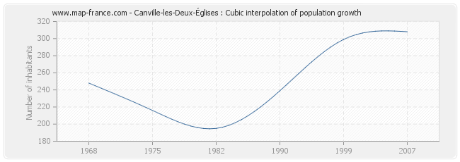 Canville-les-Deux-Églises : Cubic interpolation of population growth