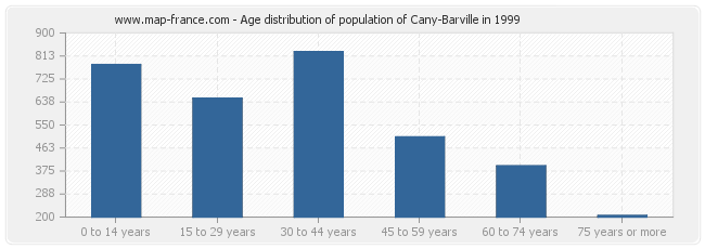 Age distribution of population of Cany-Barville in 1999