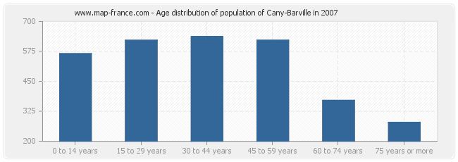 Age distribution of population of Cany-Barville in 2007