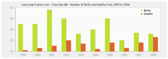 Cany-Barville : Number of births and deaths from 1999 to 2008