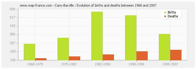 Cany-Barville : Evolution of births and deaths between 1968 and 2007