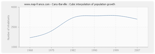 Cany-Barville : Cubic interpolation of population growth