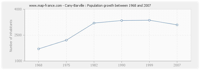 Population Cany-Barville