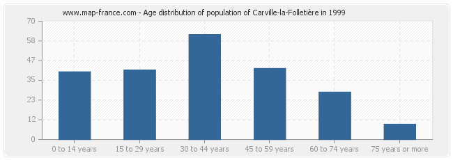 Age distribution of population of Carville-la-Folletière in 1999