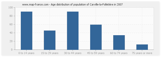 Age distribution of population of Carville-la-Folletière in 2007