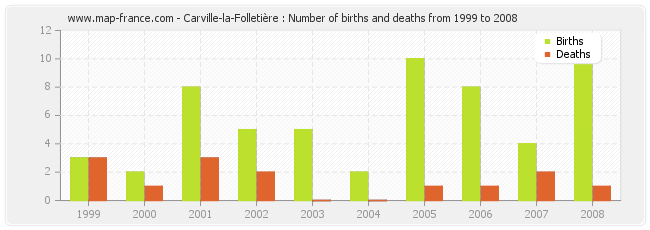 Carville-la-Folletière : Number of births and deaths from 1999 to 2008