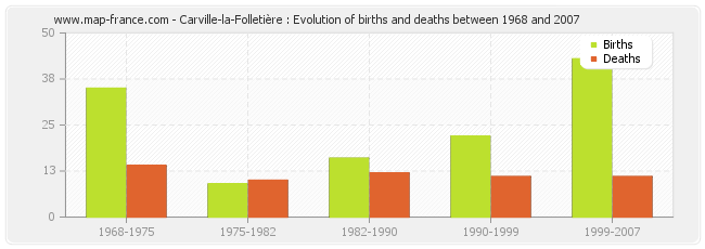 Carville-la-Folletière : Evolution of births and deaths between 1968 and 2007