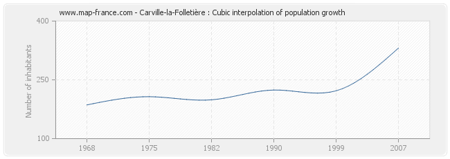 Carville-la-Folletière : Cubic interpolation of population growth