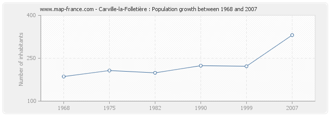 Population Carville-la-Folletière