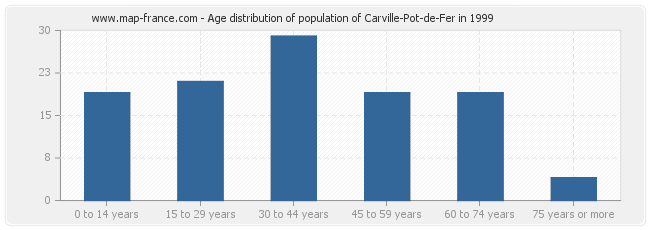 Age distribution of population of Carville-Pot-de-Fer in 1999