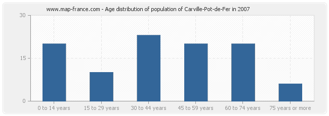 Age distribution of population of Carville-Pot-de-Fer in 2007