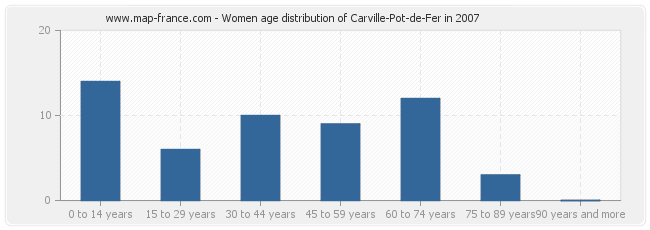 Women age distribution of Carville-Pot-de-Fer in 2007