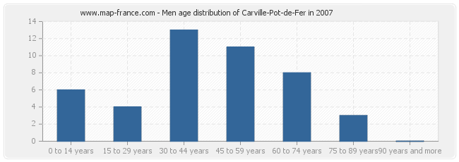 Men age distribution of Carville-Pot-de-Fer in 2007