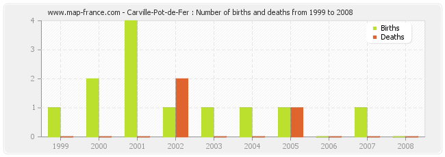 Carville-Pot-de-Fer : Number of births and deaths from 1999 to 2008