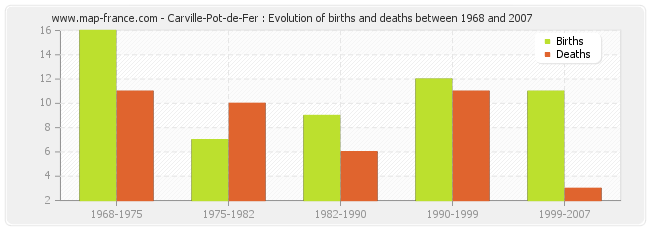 Carville-Pot-de-Fer : Evolution of births and deaths between 1968 and 2007