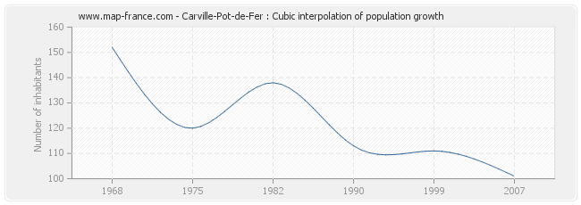 Carville-Pot-de-Fer : Cubic interpolation of population growth