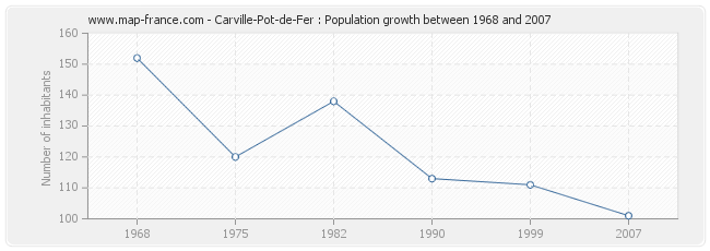 Population Carville-Pot-de-Fer
