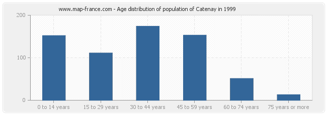 Age distribution of population of Catenay in 1999