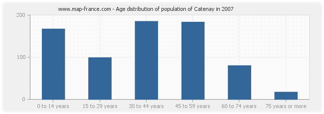 Age distribution of population of Catenay in 2007