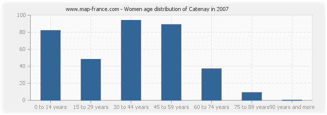 Women age distribution of Catenay in 2007