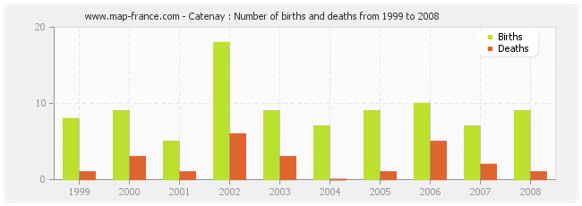 Catenay : Number of births and deaths from 1999 to 2008