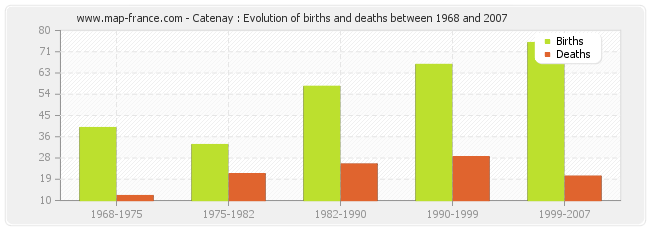 Catenay : Evolution of births and deaths between 1968 and 2007