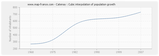 Catenay : Cubic interpolation of population growth