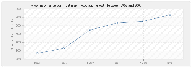 Population Catenay