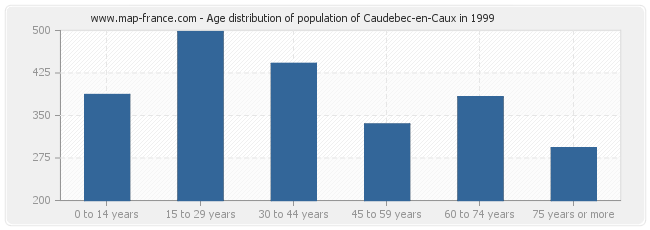 Age distribution of population of Caudebec-en-Caux in 1999