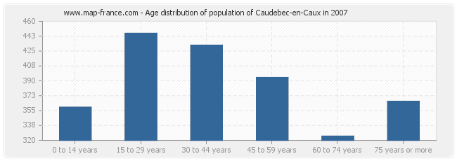 Age distribution of population of Caudebec-en-Caux in 2007