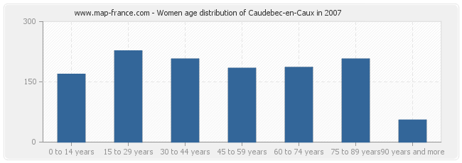 Women age distribution of Caudebec-en-Caux in 2007