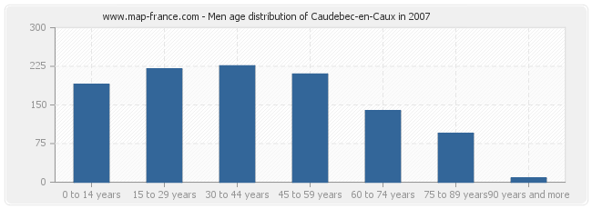 Men age distribution of Caudebec-en-Caux in 2007