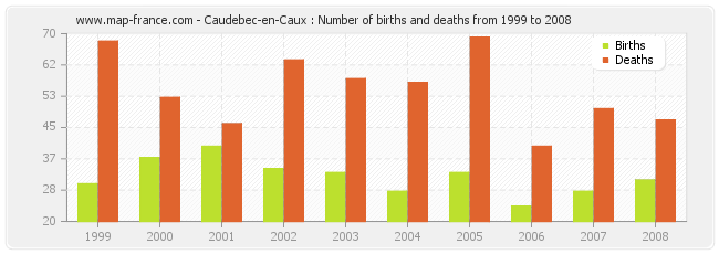 Caudebec-en-Caux : Number of births and deaths from 1999 to 2008