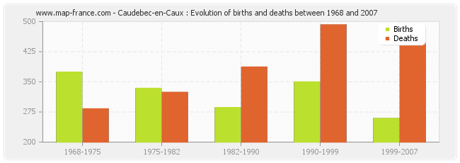 Caudebec-en-Caux : Evolution of births and deaths between 1968 and 2007