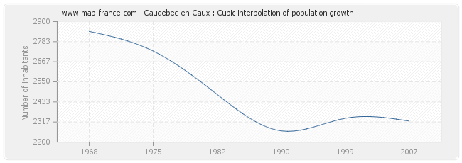 Caudebec-en-Caux : Cubic interpolation of population growth