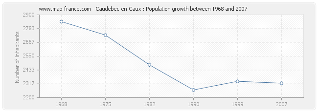 Population Caudebec-en-Caux