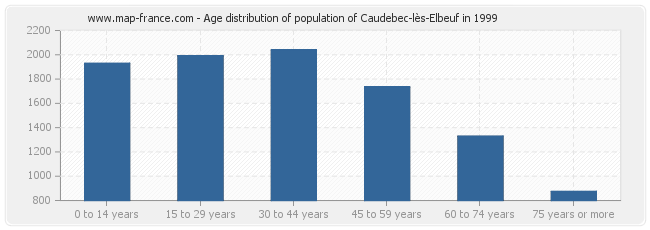 Age distribution of population of Caudebec-lès-Elbeuf in 1999