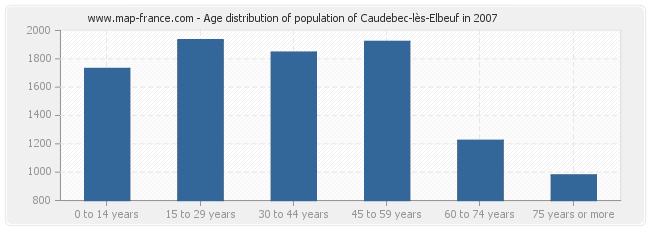 Age distribution of population of Caudebec-lès-Elbeuf in 2007