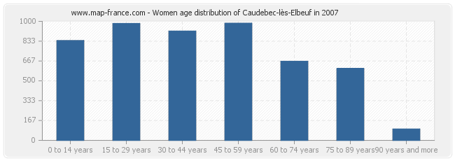 Women age distribution of Caudebec-lès-Elbeuf in 2007
