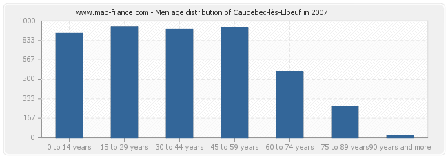 Men age distribution of Caudebec-lès-Elbeuf in 2007