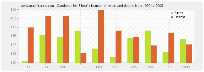 Caudebec-lès-Elbeuf : Number of births and deaths from 1999 to 2008