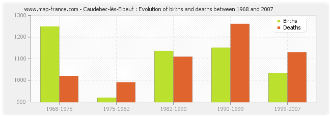 Caudebec-lès-Elbeuf : Evolution of births and deaths between 1968 and 2007