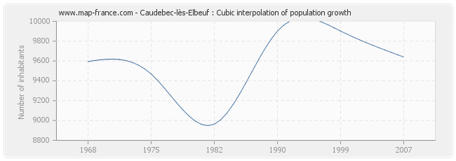 Caudebec-lès-Elbeuf : Cubic interpolation of population growth