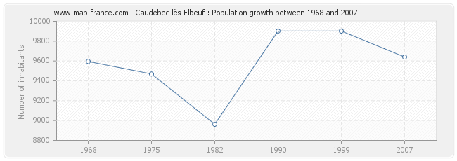 Population Caudebec-lès-Elbeuf